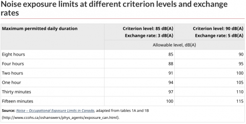 Stats Can Workplace Noise Limits